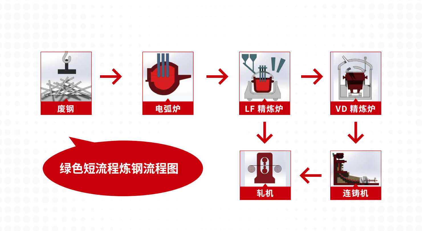 西冶 | 绿色短流程炼钢设备整体解决方案